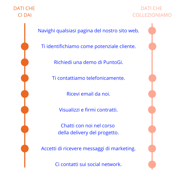 Quando e come PuntoGi raccoglie i dati